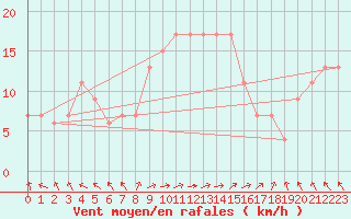 Courbe de la force du vent pour Trapani / Birgi