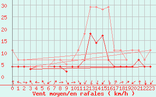 Courbe de la force du vent pour Calatayud