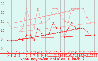 Courbe de la force du vent pour Coria