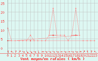 Courbe de la force du vent pour Skamdal