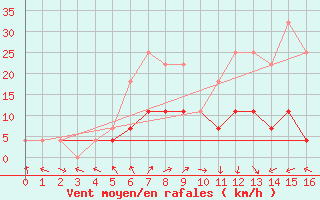 Courbe de la force du vent pour Botosani