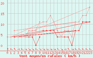 Courbe de la force du vent pour Kajaani Petaisenniska