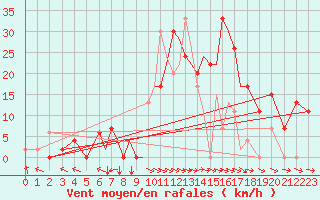 Courbe de la force du vent pour Salamanca / Matacan