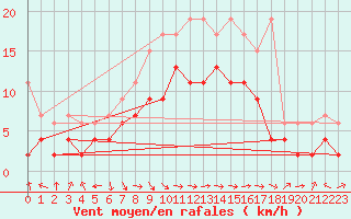 Courbe de la force du vent pour Altenrhein