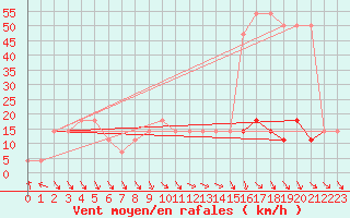 Courbe de la force du vent pour Prabichl
