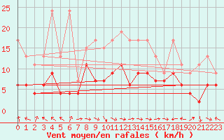 Courbe de la force du vent pour Altenrhein