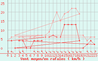 Courbe de la force du vent pour Keswick