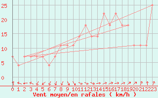 Courbe de la force du vent pour Gurteen