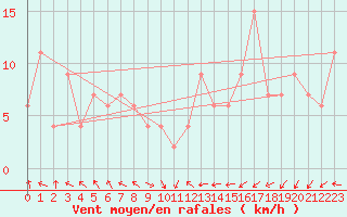 Courbe de la force du vent pour Drumalbin