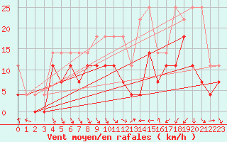 Courbe de la force du vent pour Bamberg