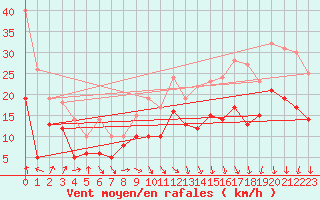 Courbe de la force du vent pour Cambrai / Epinoy (62)