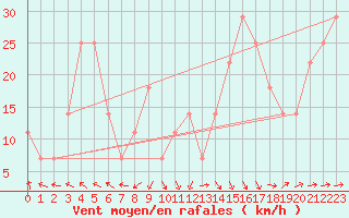 Courbe de la force du vent pour Villacher Alpe