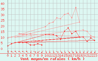 Courbe de la force du vent pour Ambrieu (01)