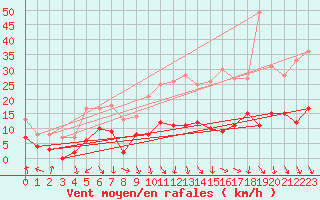 Courbe de la force du vent pour Deaux (30)