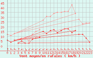 Courbe de la force du vent pour Wernigerode