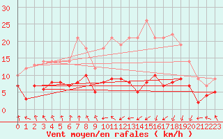 Courbe de la force du vent pour Campistrous (65)