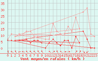 Courbe de la force du vent pour Carpentras (84)