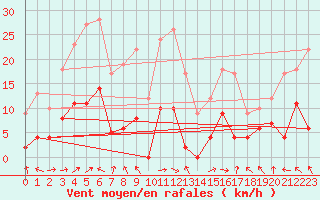 Courbe de la force du vent pour Col des Saisies (73)