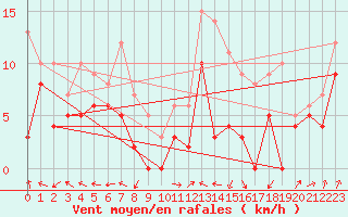 Courbe de la force du vent pour Pommerit-Jaudy (22)
