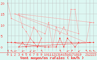 Courbe de la force du vent pour Monte Rosa