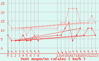Courbe de la force du vent pour Oberstdorf