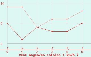 Courbe de la force du vent pour Nancy - Essey (54)