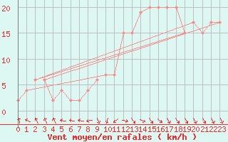 Courbe de la force du vent pour Coleshill