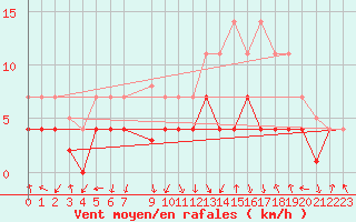 Courbe de la force du vent pour Valdepeas