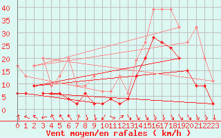 Courbe de la force du vent pour Bernina