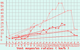 Courbe de la force du vent pour Ulrichen