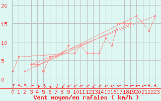 Courbe de la force du vent pour Abed