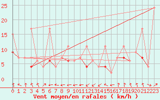 Courbe de la force du vent pour Wdenswil