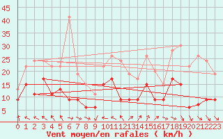 Courbe de la force du vent pour Evreux (27)