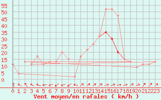 Courbe de la force du vent pour Little Rissington