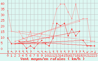 Courbe de la force du vent pour Comprovasco