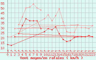 Courbe de la force du vent pour Mont-Saint-Vincent (71)