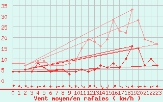 Courbe de la force du vent pour Aurillac (15)
