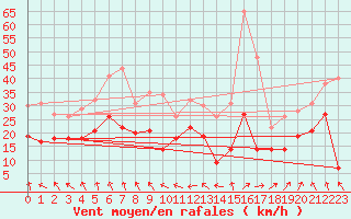 Courbe de la force du vent pour Metz-Nancy-Lorraine (57)