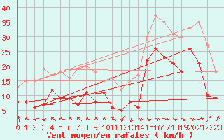 Courbe de la force du vent pour Pointe de Socoa (64)