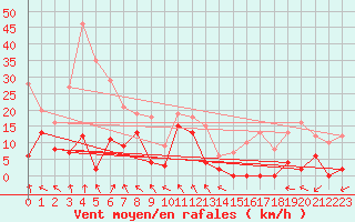 Courbe de la force du vent pour Col Agnel - Nivose (05)