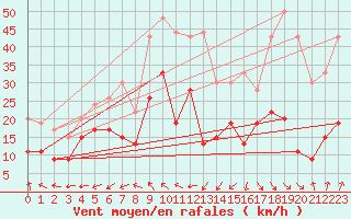 Courbe de la force du vent pour Cap Pertusato (2A)