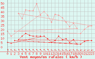 Courbe de la force du vent pour Chteau-Chinon (58)