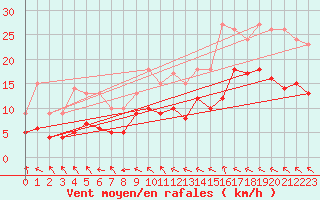 Courbe de la force du vent pour Charleville-Mzires (08)