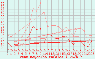 Courbe de la force du vent pour Lorient (56)