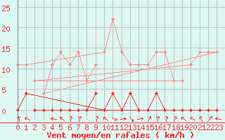 Courbe de la force du vent pour Sighetu Marmatiei