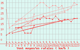 Courbe de la force du vent pour Bernina