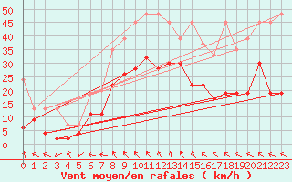 Courbe de la force du vent pour Bernina