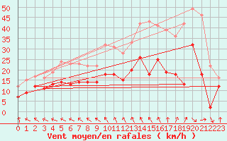 Courbe de la force du vent pour Avord (18)