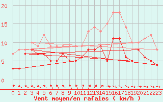 Courbe de la force du vent pour Bordeaux (33)
