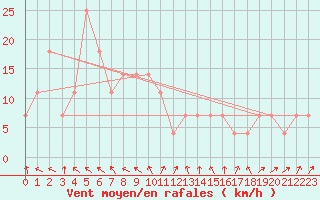 Courbe de la force du vent pour Temelin